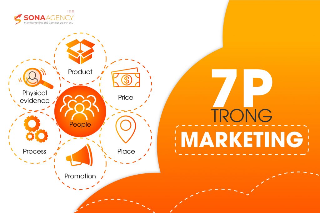 Mô hình 7P trong Marketing Mix Tiếp thị theo quy trình tạo nên thành công  hơn